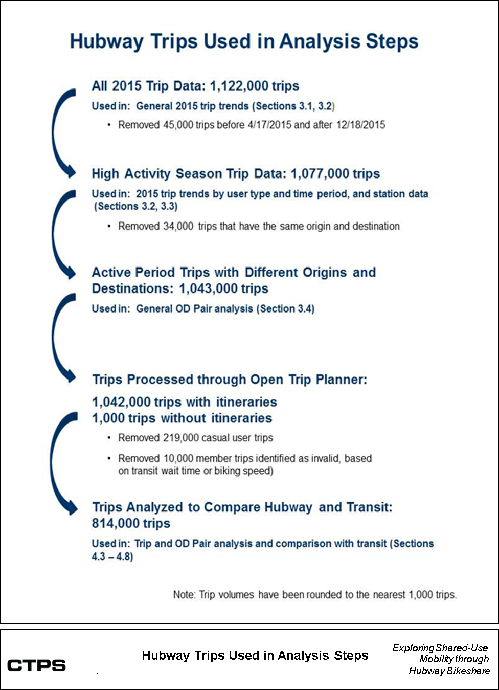 FIGURE A-1: Hubway Trips Used in Analysis Steps: This figure shows the sequence of steps that CTPS followed to analyze the Hubway 2015 trip state, and the number of trips that were included or removed at each step. 